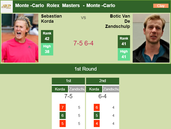 Prediction And Head To Head Sebastian Korda Vs. Botic Van De Zandschulp Ykxmcmmvuj Prediction and head to head Sebastian Korda vs. Botic Van De Zandschulp