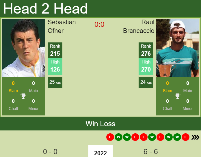 Prediction and head to head Sebastian Ofner vs. Raul Brancaccio
