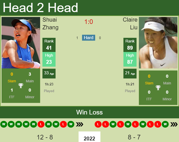 Prediction and head to head Shuai Zhang vs. Claire Liu