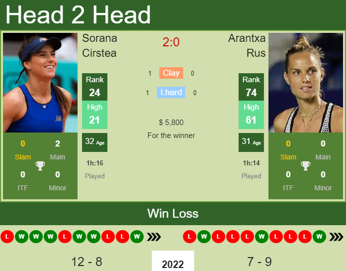 Sorana Cirstea vs. Arantxa Rus TEB BNP Paribas Tennis Championship