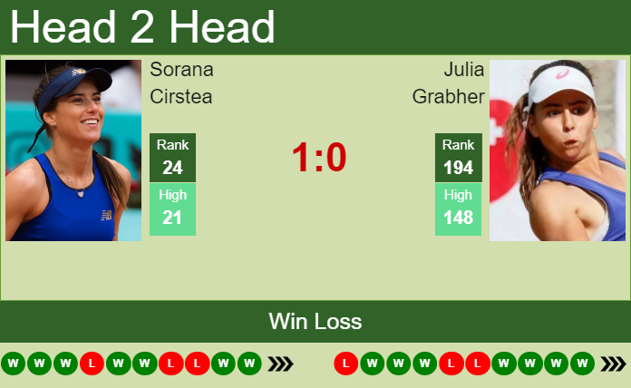 Prediction and head to head Sorana Cirstea vs. Julia Grabher