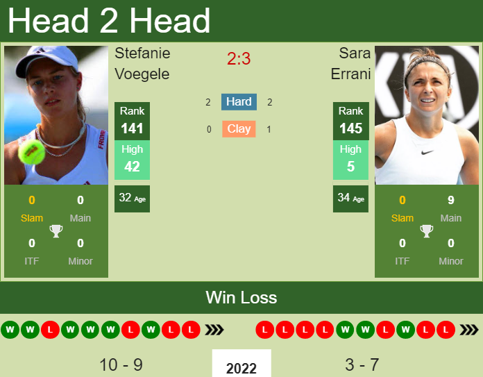 Prediction And Head To Head Stefanie Voegele Vs. Sara Errani Qminsdcbcj Prediction and head to head Stefanie Voegele vs. Sara Errani