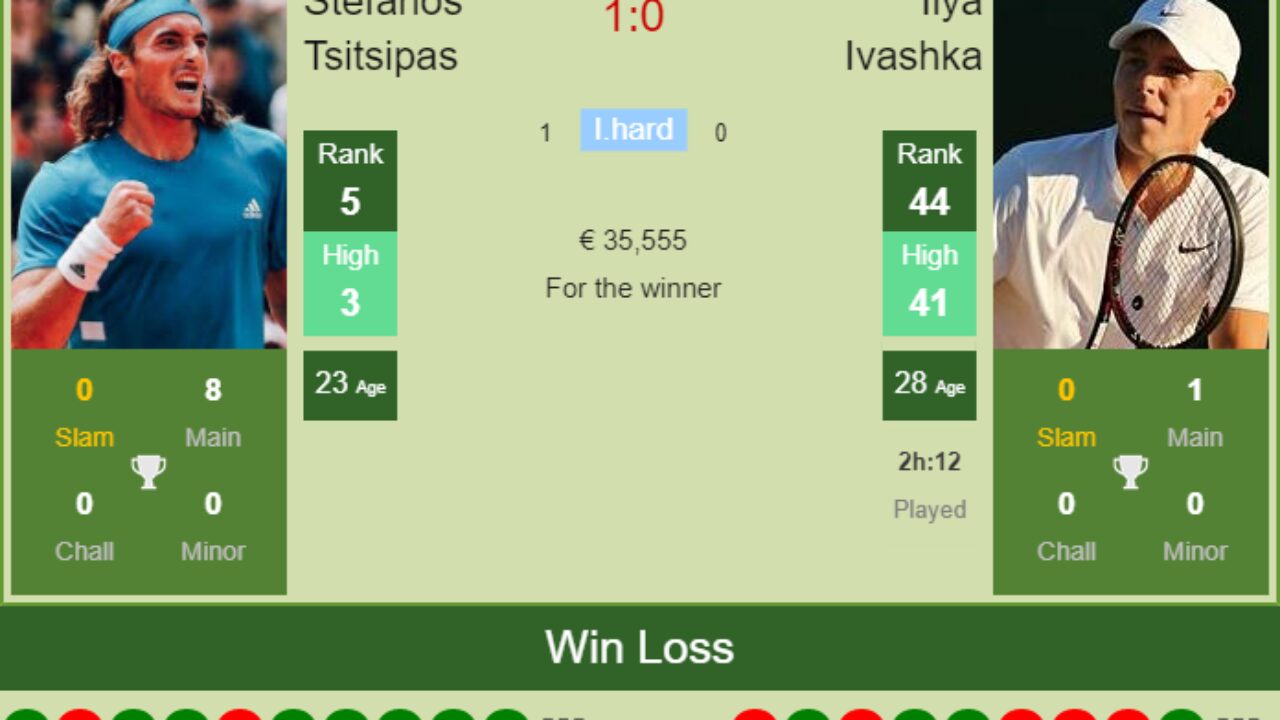 H2H, PREDICTION Stefanos Tsitsipas vs Ilya Ivashka Barcelona odds, preview, pick - Tennis Tonic