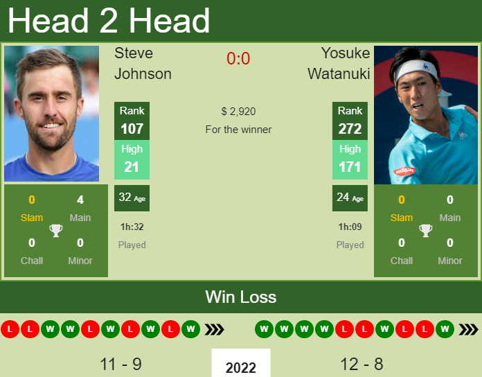 Prediction And Head To Head Steve Johnson Vs. Yosuke Watanuki Dzlx5ubgwj Prediction and head to head Steve Johnson vs. Yosuke Watanuki