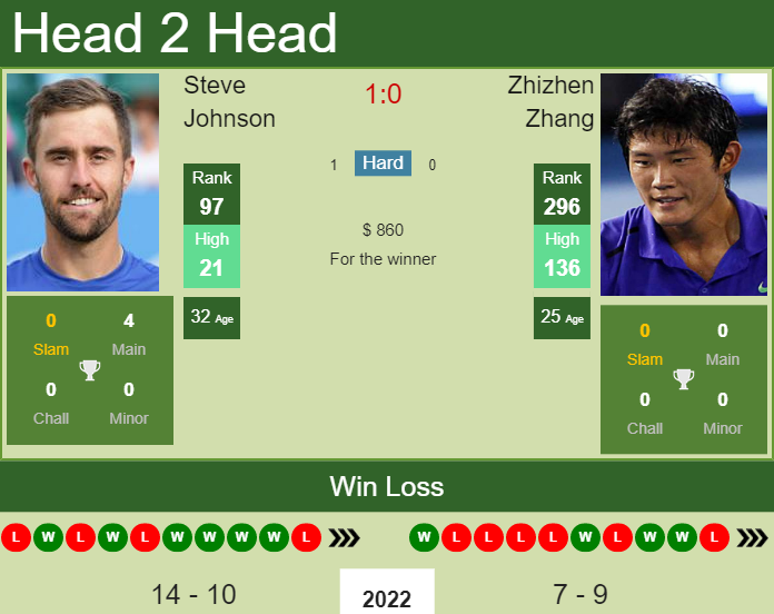 Steve Johnson vs. Zhizhen Zhang the Tallahassee Challenger