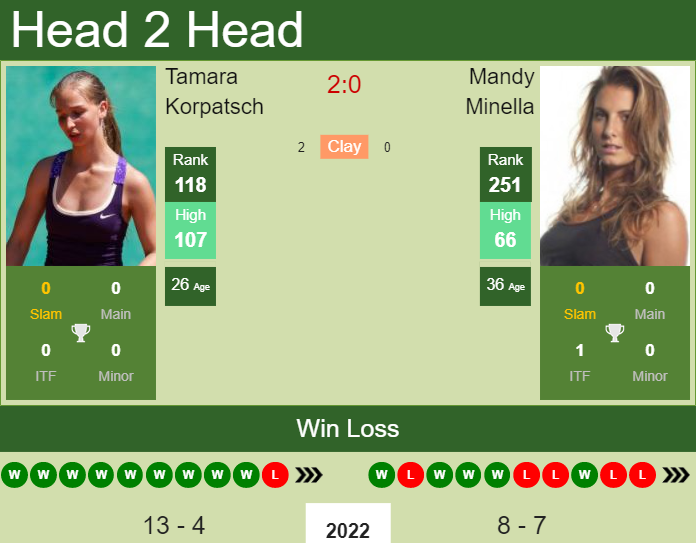 Prediction and head to head Tamara Korpatsch vs. Mandy Minella
