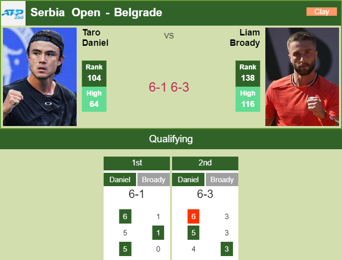 Prediction And Head To Head Taro Daniel Vs. Liam Broady Fr0o2nbrij Prediction and head to head Taro Daniel vs. Liam Broady