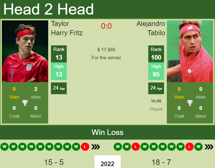 Taylor Harry Fritz vs. Alejandro Tabilo US Men's Clay Court Championship