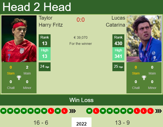 Prediction and head to head Taylor Harry Fritz vs. Lucas Catarina