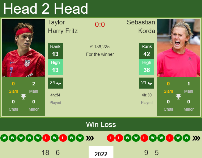 Taylor Harry Fritz vs. Sebastian Korda Monte-Carlo