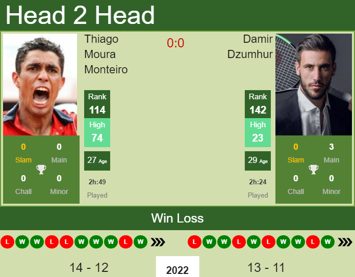 Damir Dzumhur vs. Thiago Moura Monteiro Serbia Open