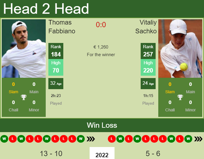 Prediction and head to head Thomas Fabbiano vs. Vitaliy Sachko