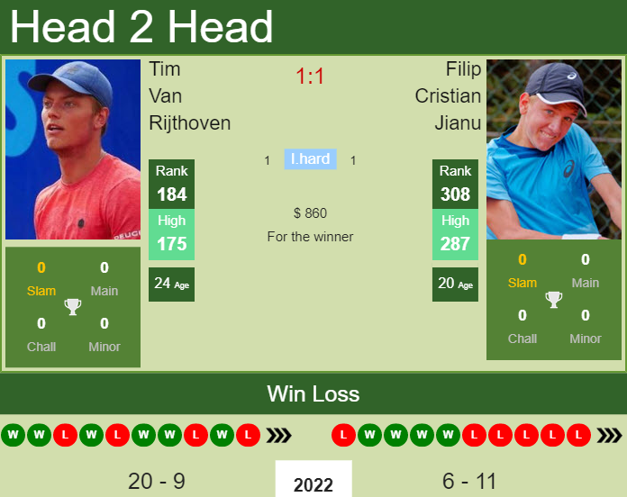 Tim Van Rijthoven vs. Filip Cristian Jianu the Aguascalientes Challenger