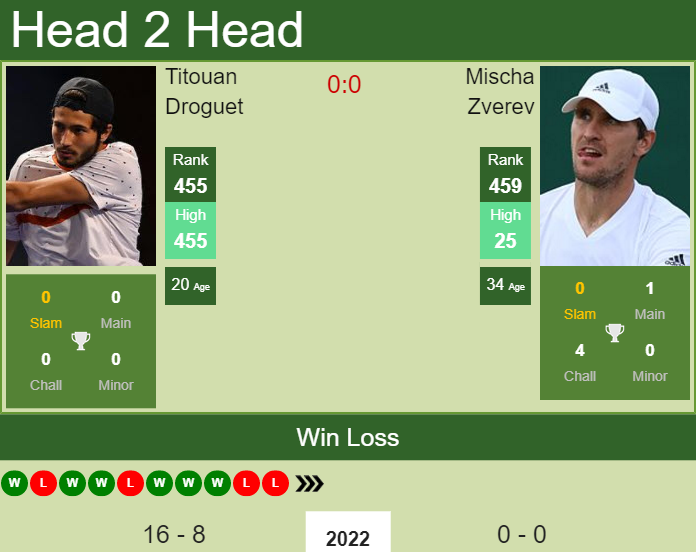 Prediction And Head To Head Titouan Droguet Vs. Mischa Zverev Ojyf1abgua Prediction and head to head Titouan Droguet vs. Mischa Zverev