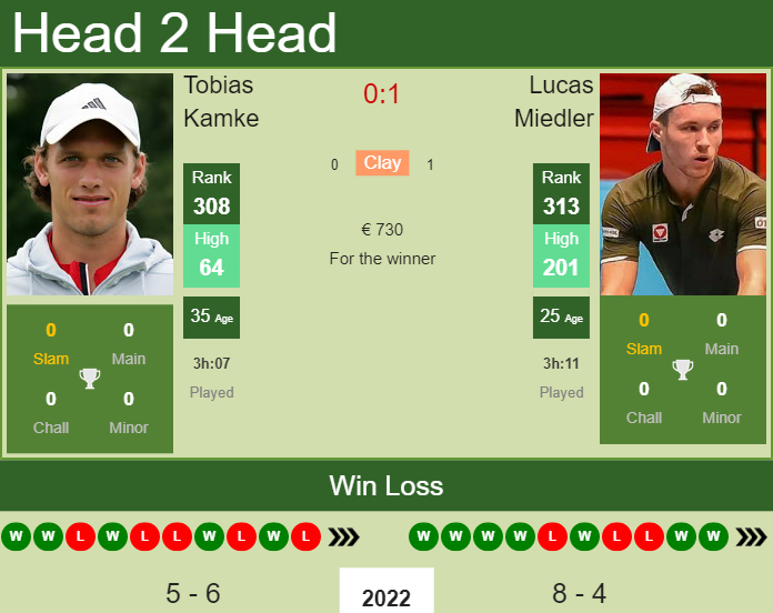 Prediction and head to head Tobias Kamke vs. Lucas Miedler