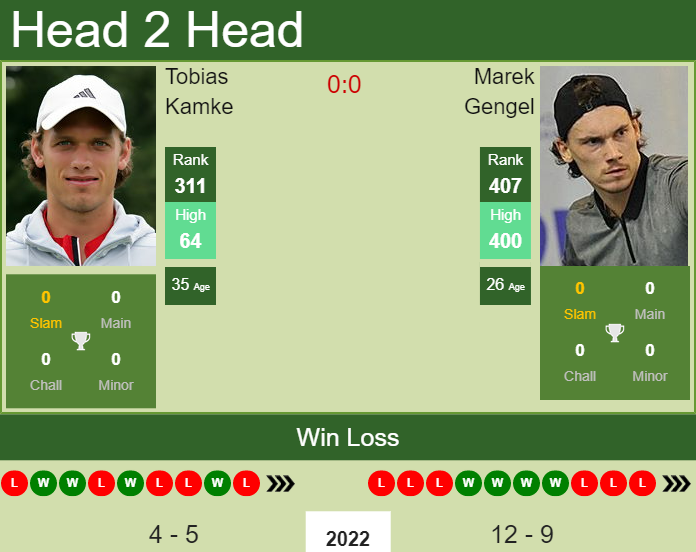 Prediction and head to head Tobias Kamke vs. Marek Gengel