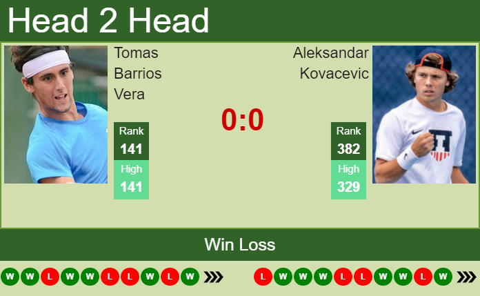Prediction And Head To Head Tomas Barrios Vera Vs. Aleksandar Kovacevic Mmfgci0ekr Prediction and head to head Tomas Barrios Vera vs. Aleksandar Kovacevic