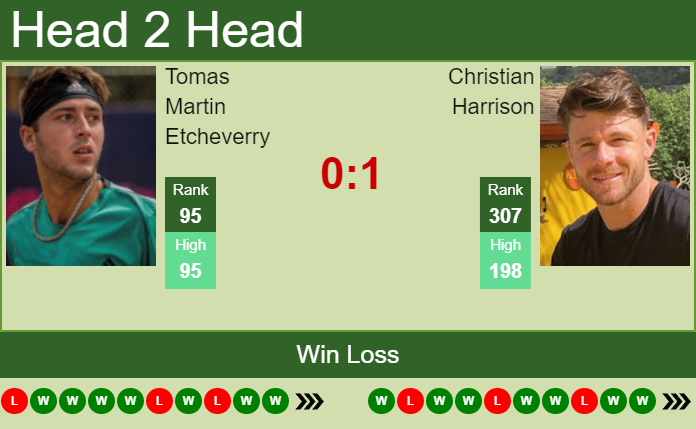 Prediction and head to head Tomas Martin Etcheverry vs. Christian Harrison
