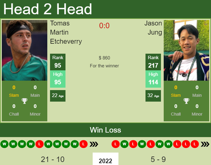 Jason Jung vs. Tomas Martin Etcheverry the Tallahassee Challenger