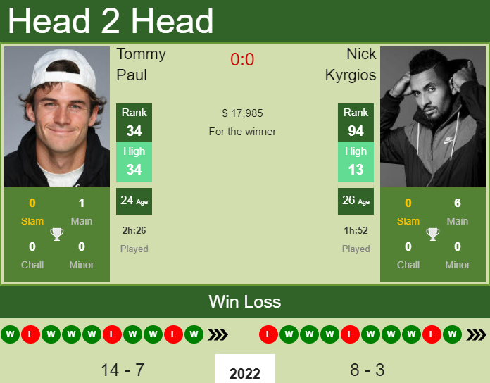 Prediction and head to head Tommy Paul vs. Nick Kyrgios