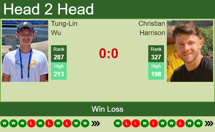 H2H, PREDICTION Tung-Lin Wu vs Christian Harrison | Tallahassee ...