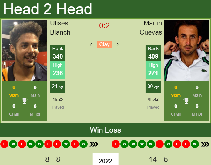 Martin Cuevas vs. Ulises Blanch the Murcia Challenger