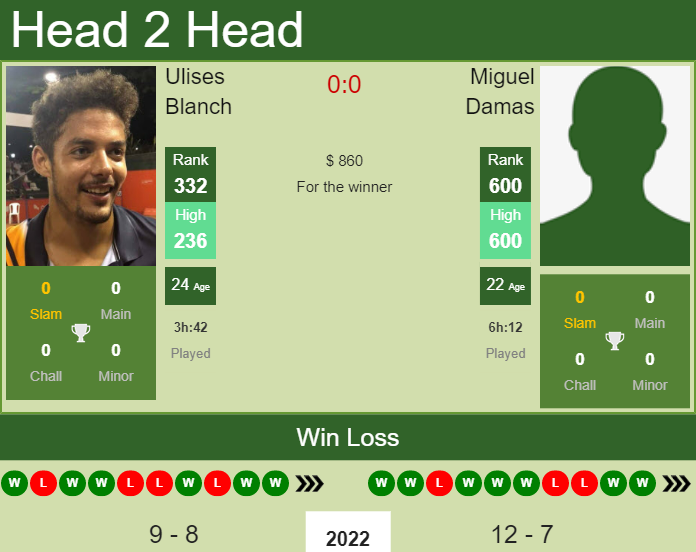 Ulises Blanch vs. Miguel Damas the Murcia Challenger