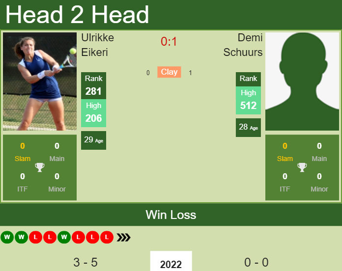 H2H, PREDICTION Ulrikke Eikeri vs Demi Schuurs | Charleston odds, preview, pick Prediction and head to head Ulrikke Eikeri vs. Demi Schuurs