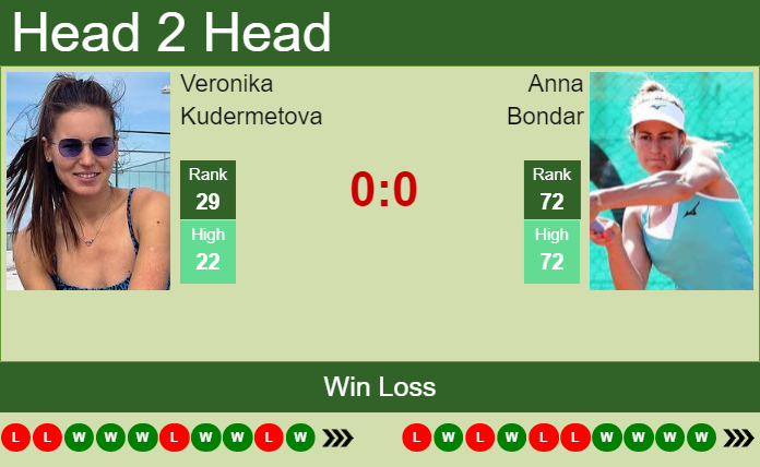 Prediction And Head To Head Veronika Kudermetova Vs. Anna Bondar Ucqdtj1lb3 Prediction and head to head Veronika Kudermetova vs. Anna Bondar