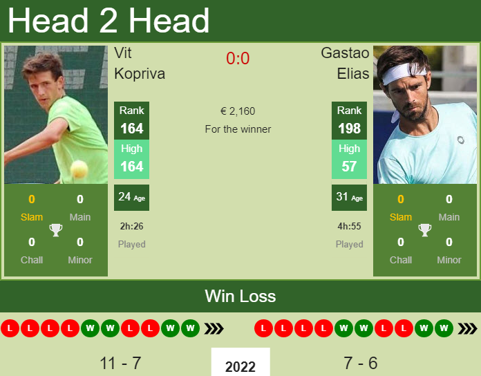 Prediction And Head To Head Vit Kopriva Vs. Gastao Elias 3qfclafbat Prediction and head to head Vit Kopriva vs. Gastao Elias