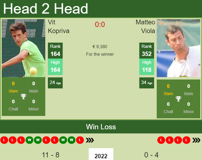 Prediction and head to head Vit Kopriva vs. Matteo Viola