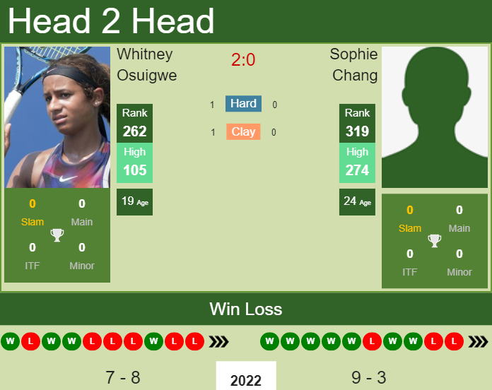 Prediction and head to head Whitney Osuigwe vs. Sophie Chang