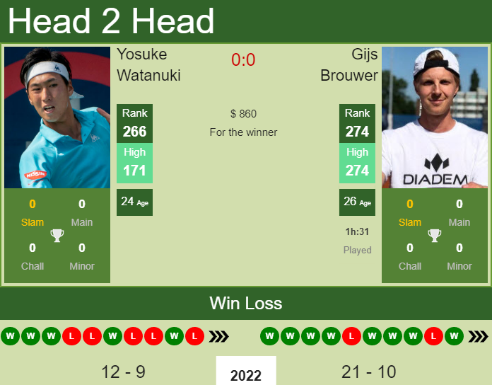 Prediction And Head To Head Yosuke Watanuki Vs. Gijs Brouwer Xc75nt9jcv Prediction and head to head Yosuke Watanuki vs. Gijs Brouwer