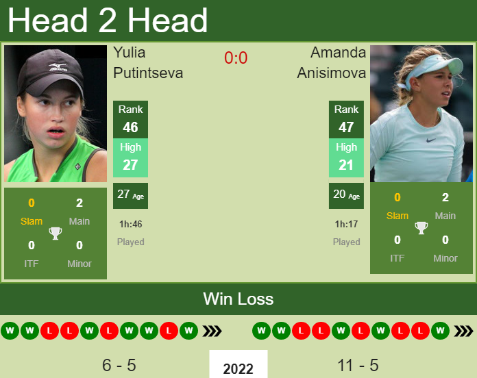 Prediction And Head To Head Yulia Putintseva Vs. Amanda Anisimova Dbgqbl0dd2 Prediction and head to head Yulia Putintseva vs. Amanda Anisimova