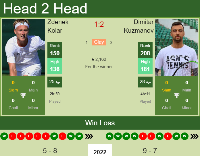 Zdenek Kolar vs. Dimitar Kuzmanov the Oeiras 2 Challenger