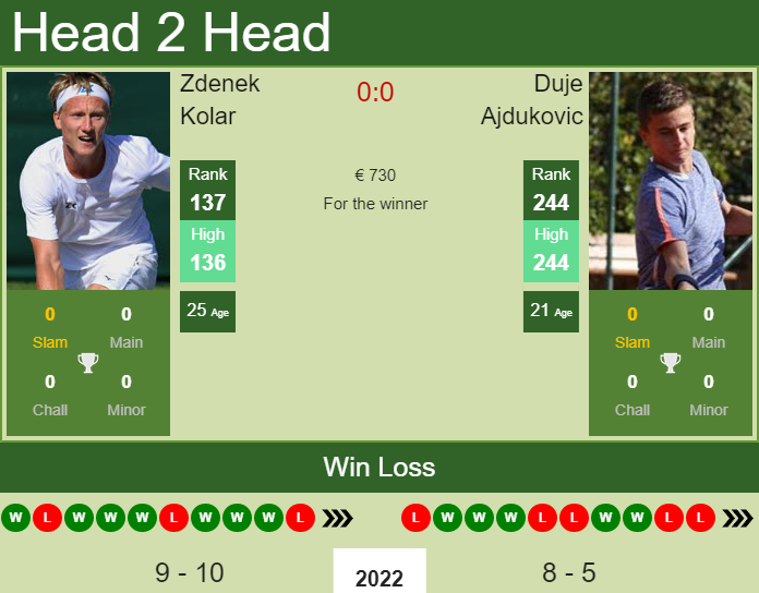 Zdenek Kolar vs. Duje Ajdukovic the Split Challenger