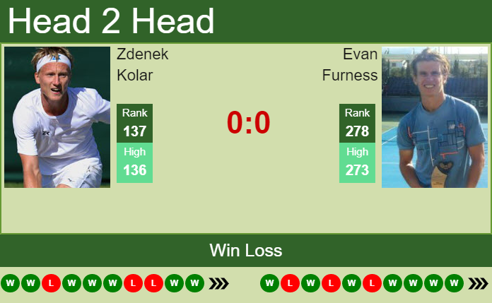 Prediction and head to head Zdenek Kolar vs. Evan Furness