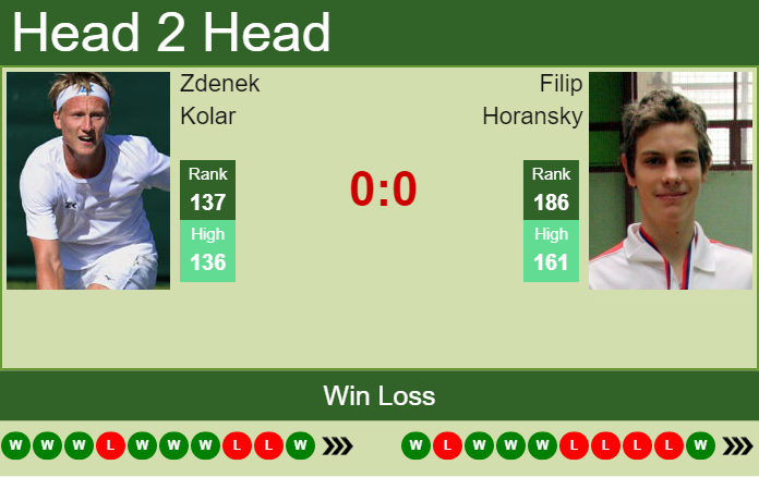 Zdenek Kolar vs. Filip Horansky the Ostrava Challenger