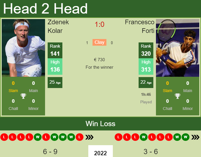 Prediction And Head To Head Zdenek Kolar Vs. Francesco Forti Ewgcogqyxq Prediction and head to head Zdenek Kolar vs. Francesco Forti
