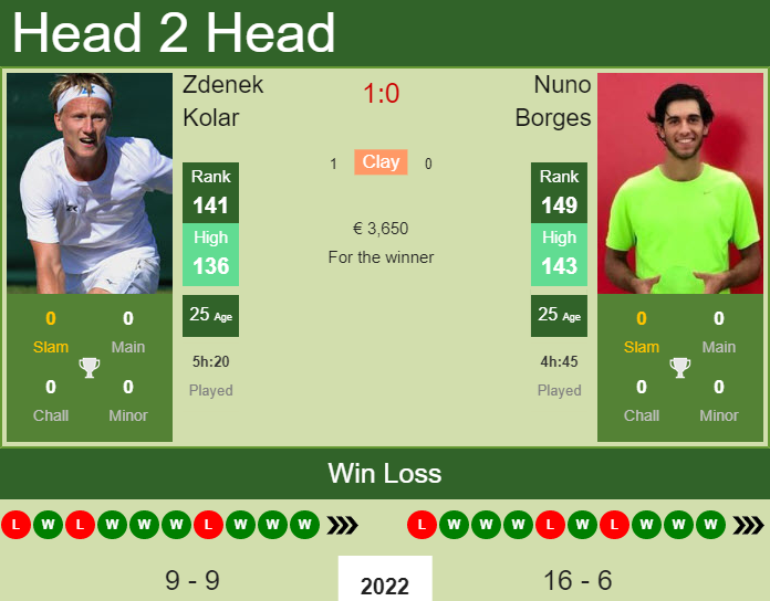 Zdenek Kolar vs. Nuno Borges the Barletta Challenger