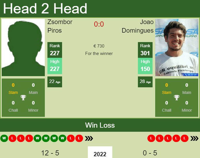 Prediction and head to head Zsombor Piros vs. Joao Domingues