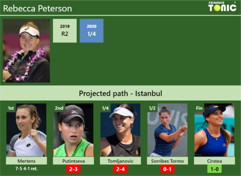 Rebecca Peterson Stats info