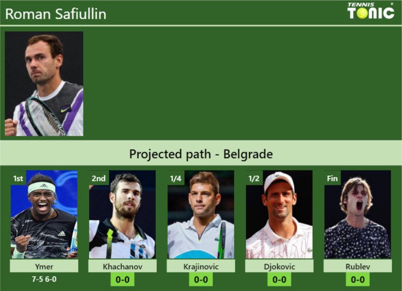 Roman Safiullin Stats info