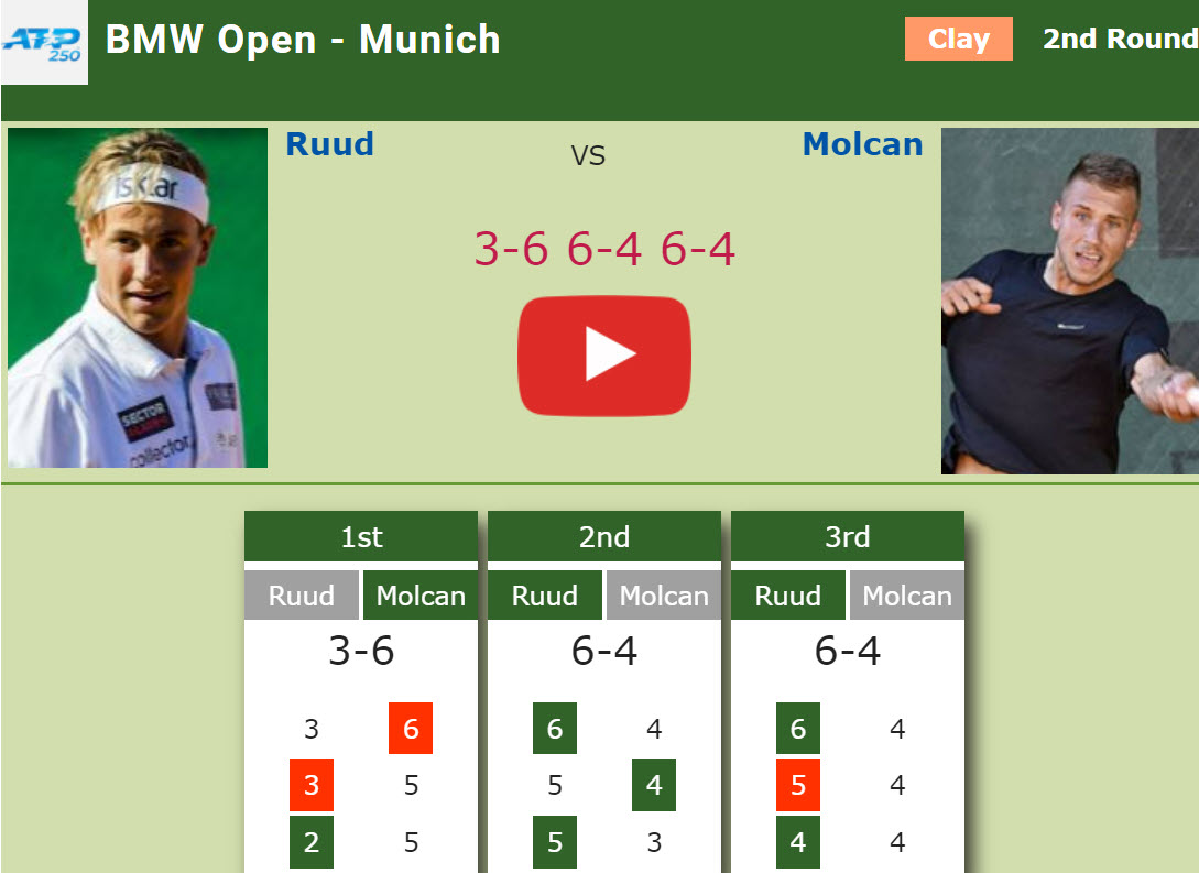 Ruud conquers Molcan in the 2nd round