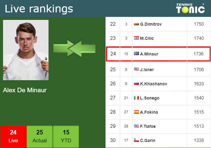 Saturday Live Ranking Alex De Minaur