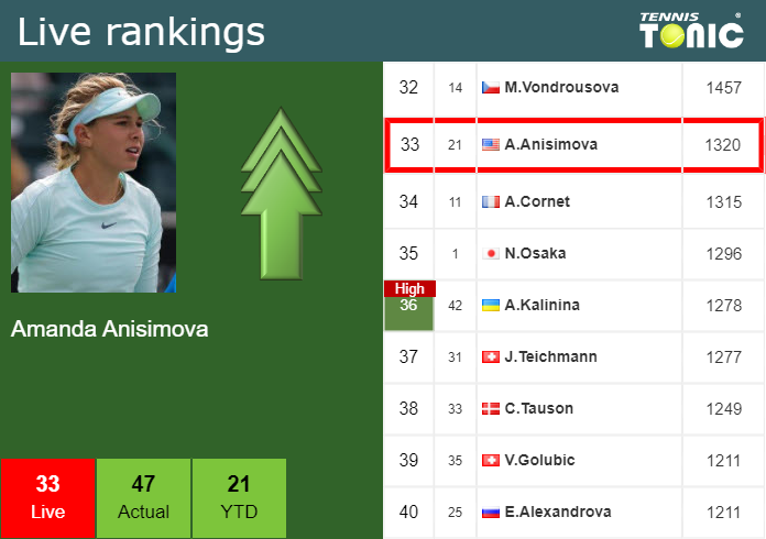 Saturday Live Ranking Amanda Anisimova