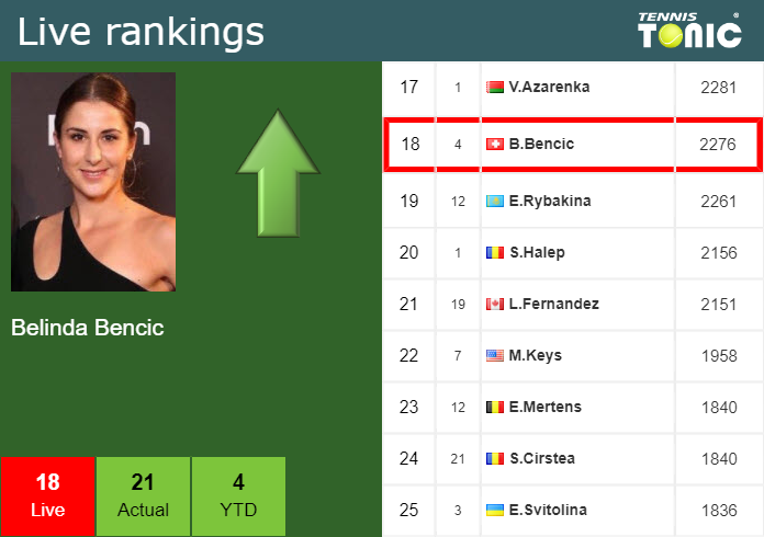 Saturday Live Ranking Belinda Bencic