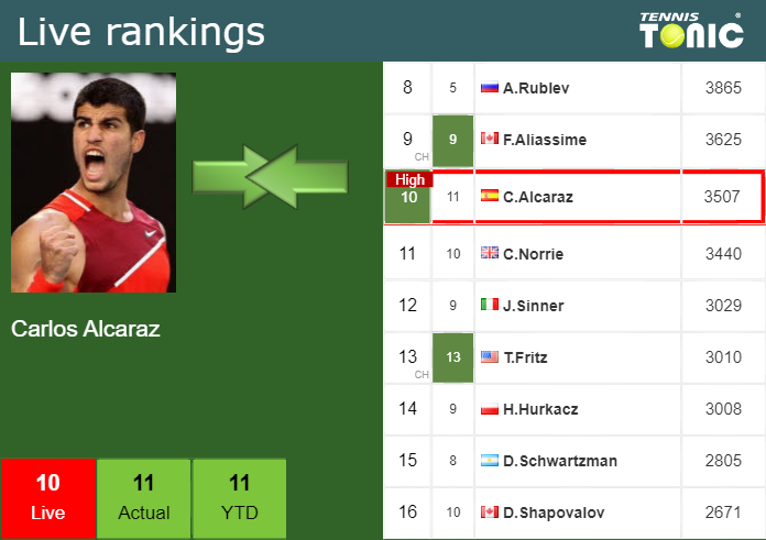 Alcaraz Live Ranking