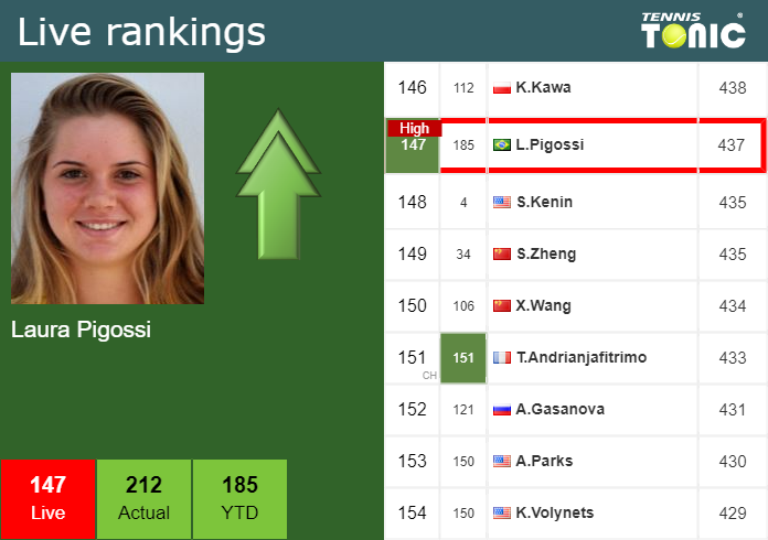 Saturday Live Ranking Laura Pigossi