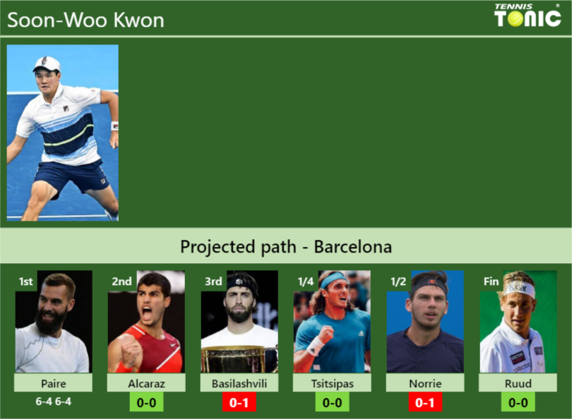 Soon-Woo Kwon Stats info